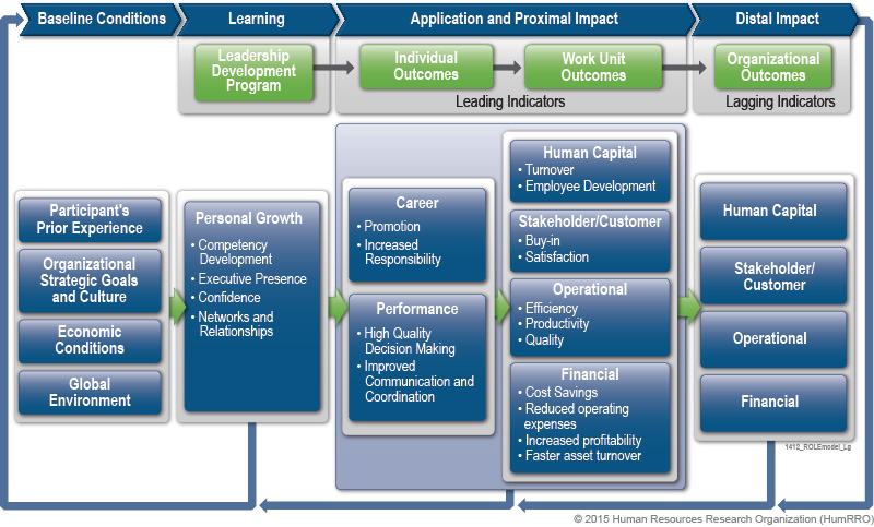 Return on Learning Experience (ROLE) Model™ Return on Learning Experience (ROLE) Model™