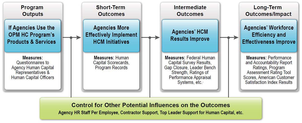 Framework for Evaluating the HC Program on Government-wide Human Capital Management