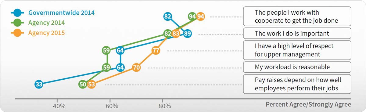 Graphical comparison of an agency’s survey results to the Federal government.