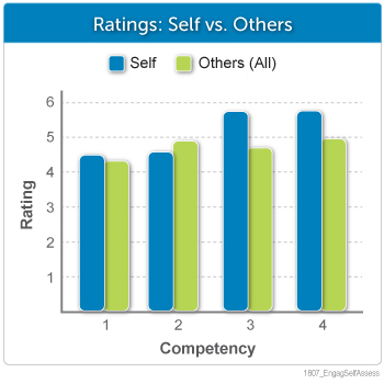 HumRRO – Engaging Self-Assessment Tools