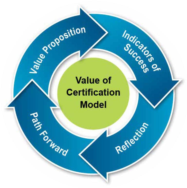 Value Certification Infographic