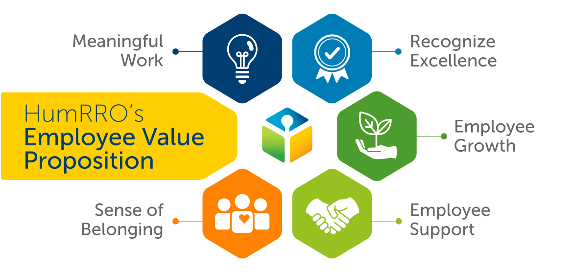 HumRRO’s Employee Value Proposition graphic HumRRO's Employee Value Proposition graphic