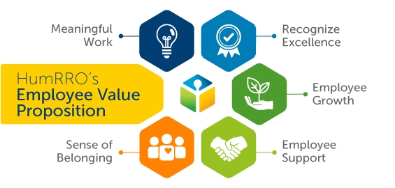 HumRRO's Employee Value Proposition graphic