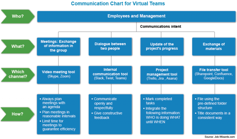 Working Remote Visual Chart Effective Virtual Management Skills for Covid-19 Teleworking | HumRRO